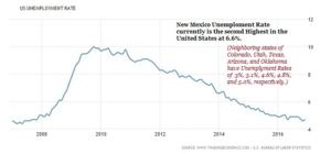 U.S. Unemployment Chart from US DOL. With narrative edits on state rates. 01.31.2017.