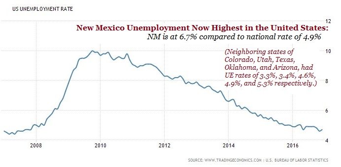 Unemployment New Mexico Just Became Worst In USA At Keeping People   U.S. Unemployment Chart From US DOL. With NEW Narrative Edits On State Rates. 02.28.2017. 692x340 